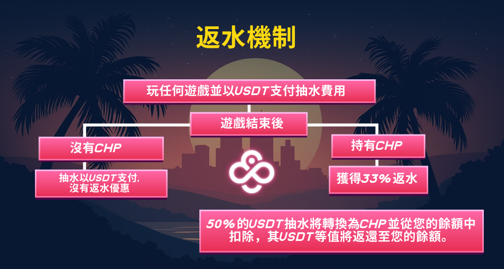 infographic explaining how CoinPoker rakeback works